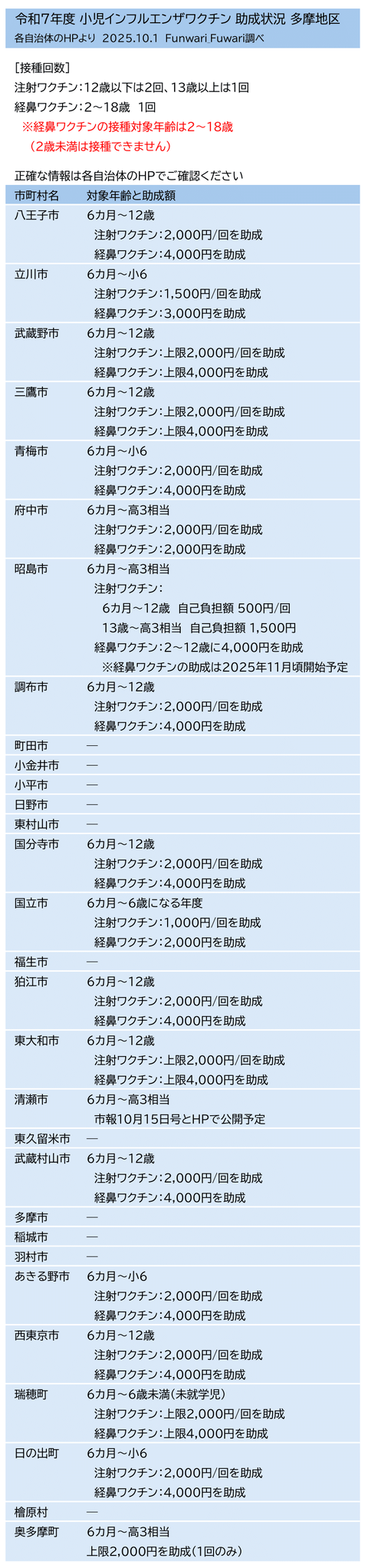 インフルエンザワクチン 助成 小児 多摩地区