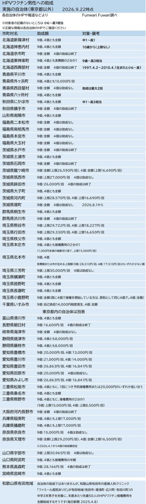 男性のHPVワクチン接種に助成している市町村(東京都以外)