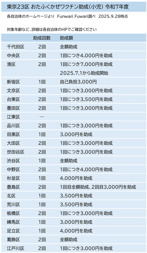 おたふくかぜワクチン助成 まとめ 東京23区