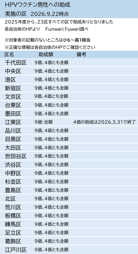 東京23区で男性のHPVワクチン接種に助成している区