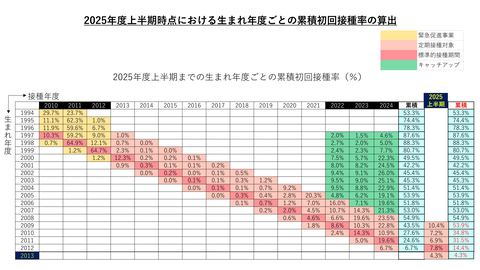 2025年度上半期_生まれ年度_累積初回接種率