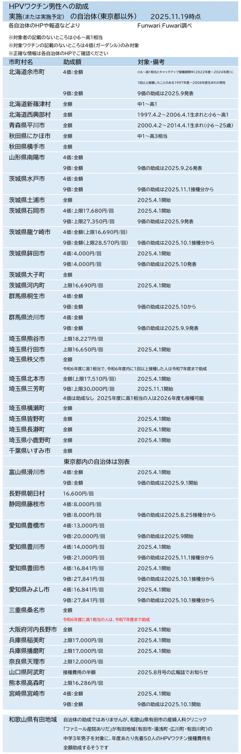 男性のHPVワクチン接種に助成している市町村(東京都以外)