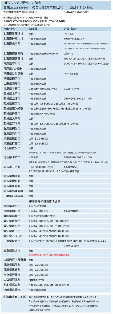 男性のHPVワクチン接種に助成している市町村(東京都以外)