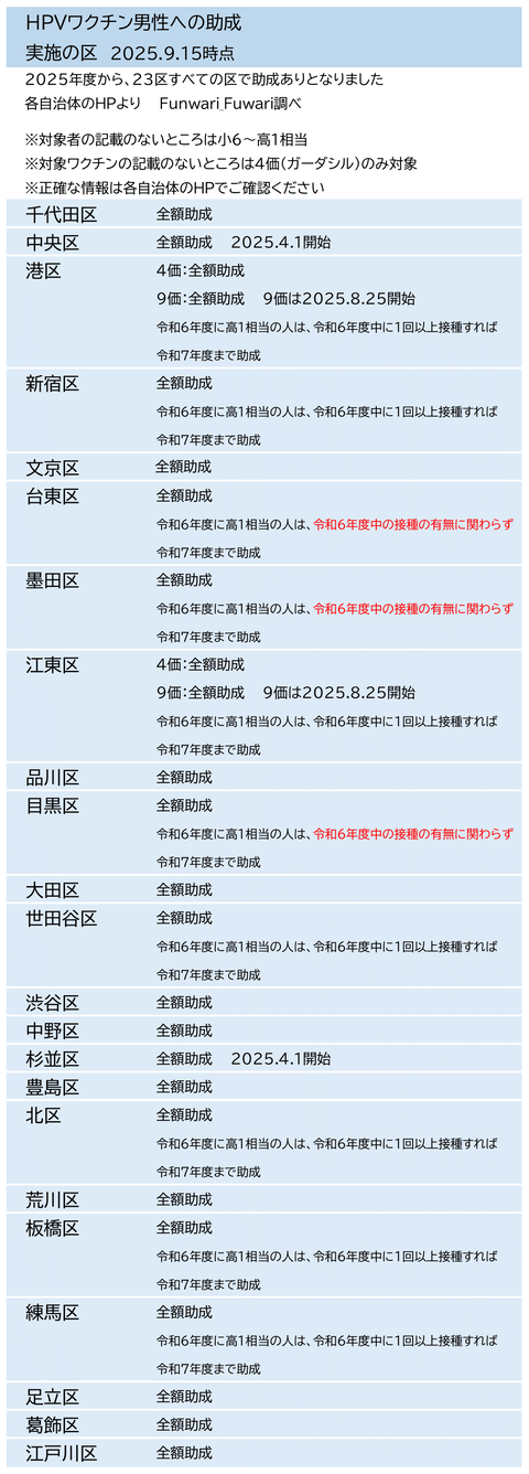 東京23区で男性のHPVワクチン接種に助成している区