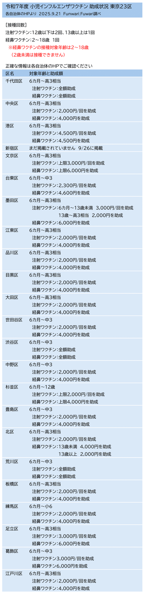 インフルエンザワクチン 助成 小児 東京23区