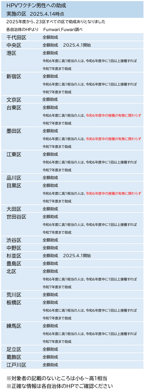 東京23区で男性のHPVワクチン接種に助成している区