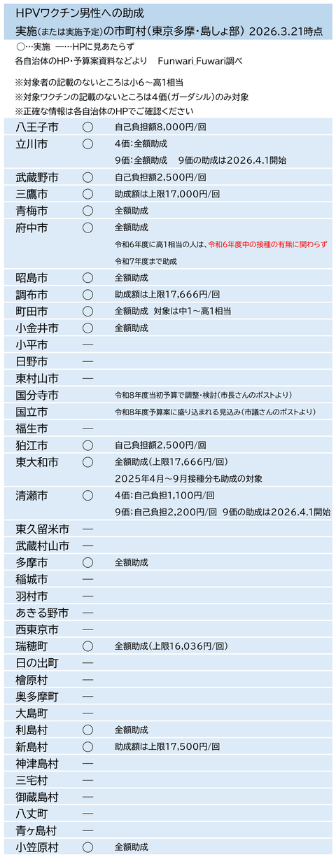東京多摩・島しょ部で男性のHPVワクチン接種に助成している市町村
