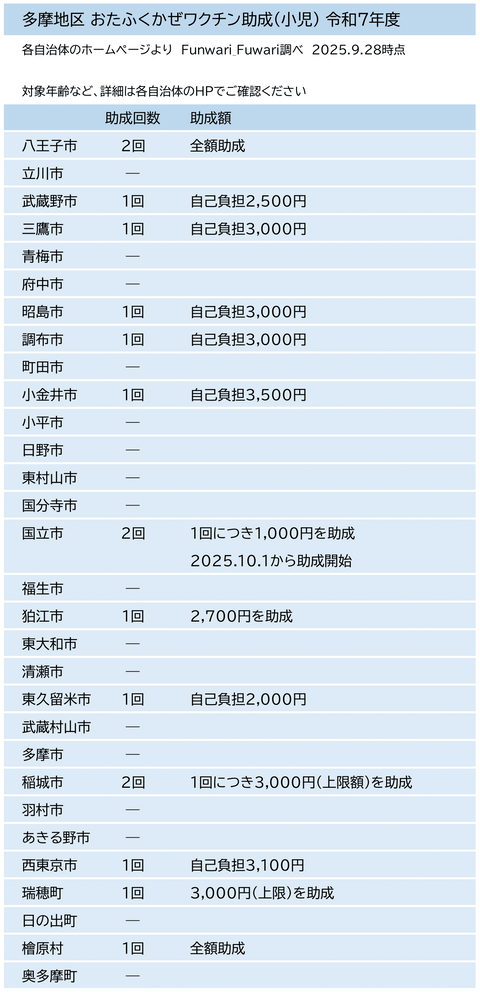 おたふくかぜワクチン助成 まとめ 多摩地区