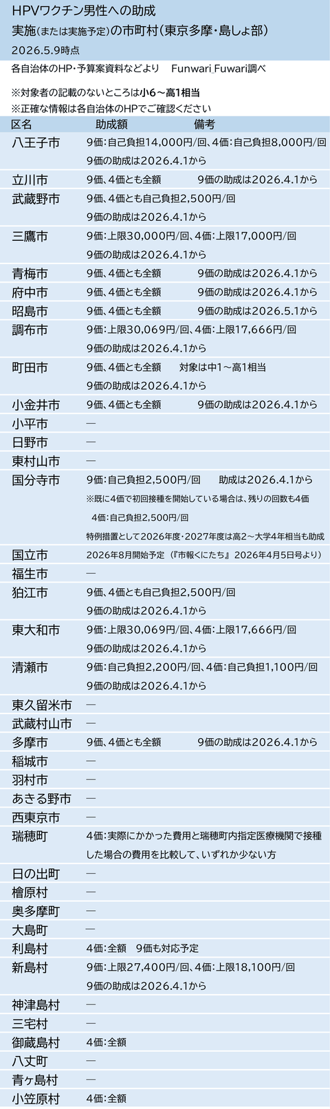 東京多摩・島しょ部で男性のHPVワクチン接種に助成している市町村