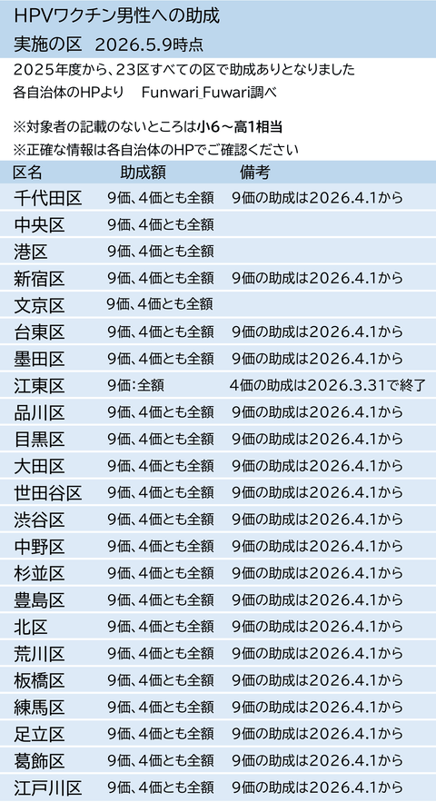 東京23区で男性のHPVワクチン接種に助成している区