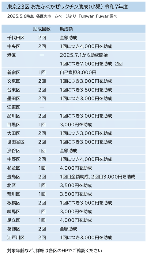おたふくかぜワクチン助成 まとめ 東京23区