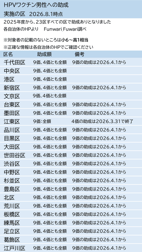 東京23区で男性のHPVワクチン接種に助成している区