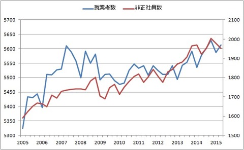 就業者数