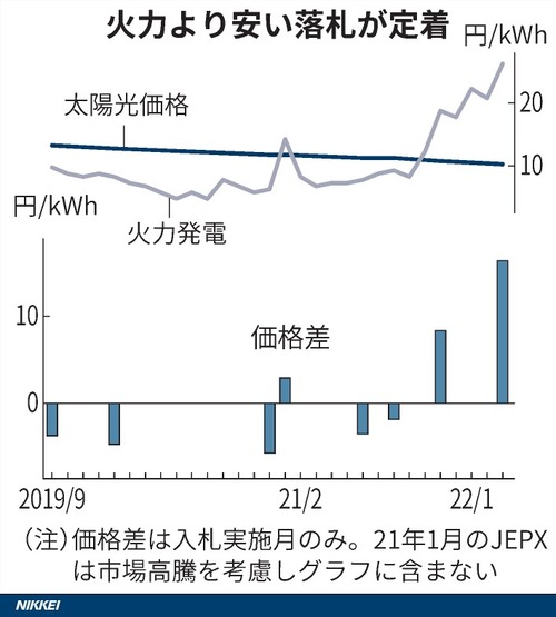 図表（太陽光の電気落札価格、火力の半分以下　再エネに追い風）