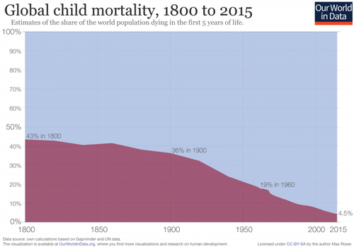 global-child-mortality-timeseries-660x462