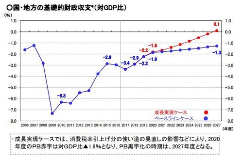 プライマリーバランス