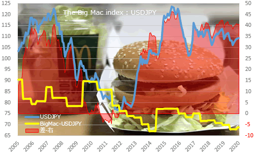 BigMac-index-USDJPY-202001