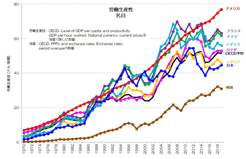 159-労働生産性-推移-名目-ドル換算-OECD-1