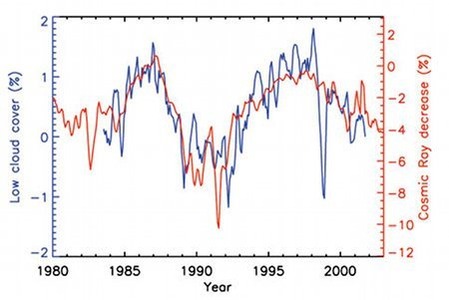 cosmic_rays_and_cloud_cover-marsh1