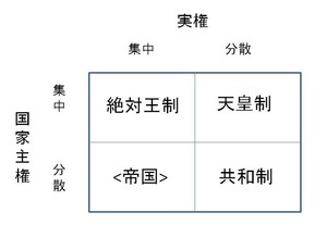 令外の官