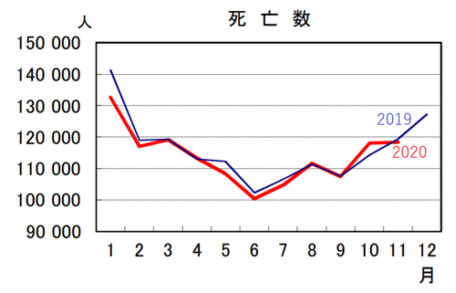 死亡数