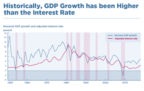 2019-03-05_olivier_dept-to-gdp_piiechart