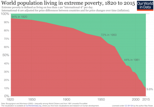 global-extreme-poverty-timeseries-660x462