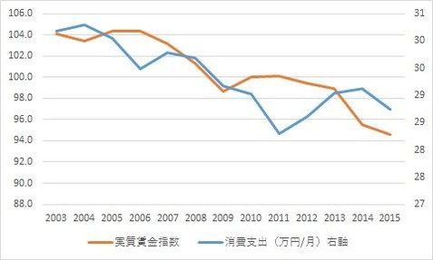 個人消費