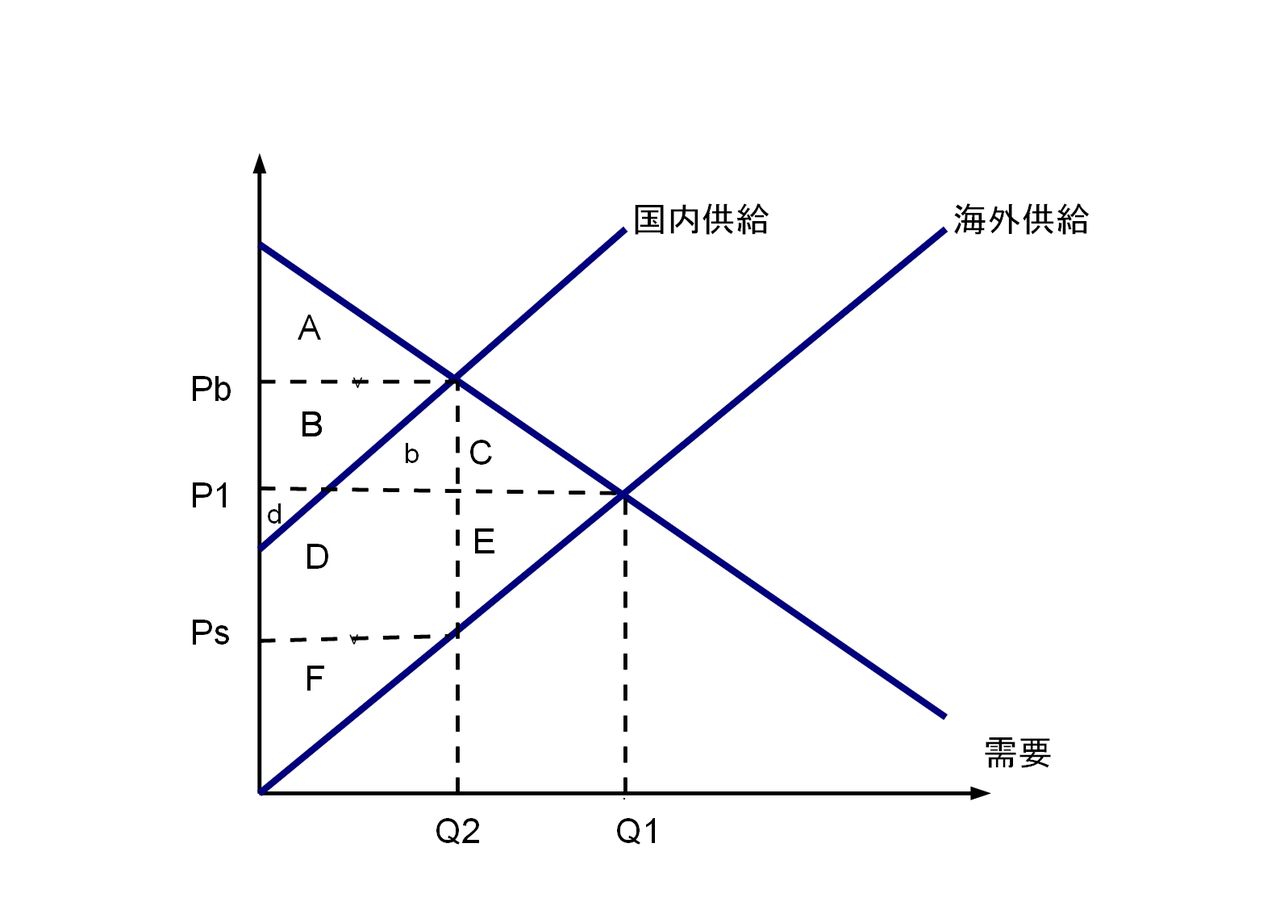 社会的余剰