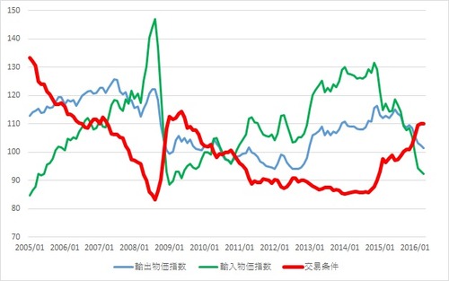 交易条件