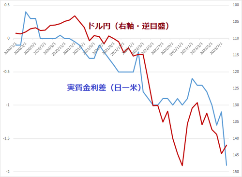 金利差