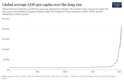 global-average-gdp-per-capita-over-the-long-run