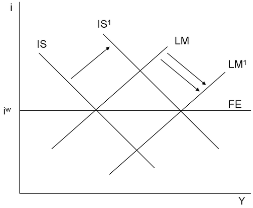 Mundell-Fleming_example_fixed_exchange_rate