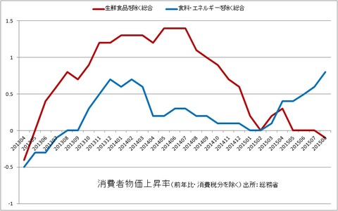 池田信夫 Blog デフレに戻った日本で輸入インフレが起こる