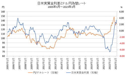 currency_yield202303