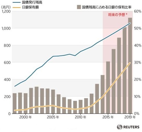 予想 日銀 買い入れ 日銀が21年度成長率予想を上方修正、海外けん引－金融政策は維持