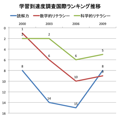 OECD