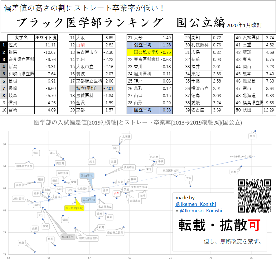 医学部の入試偏差値とストレート卒業率 年1月改訂版 イケメンkのブログ キレてないっすよぉ ﾟdﾟ