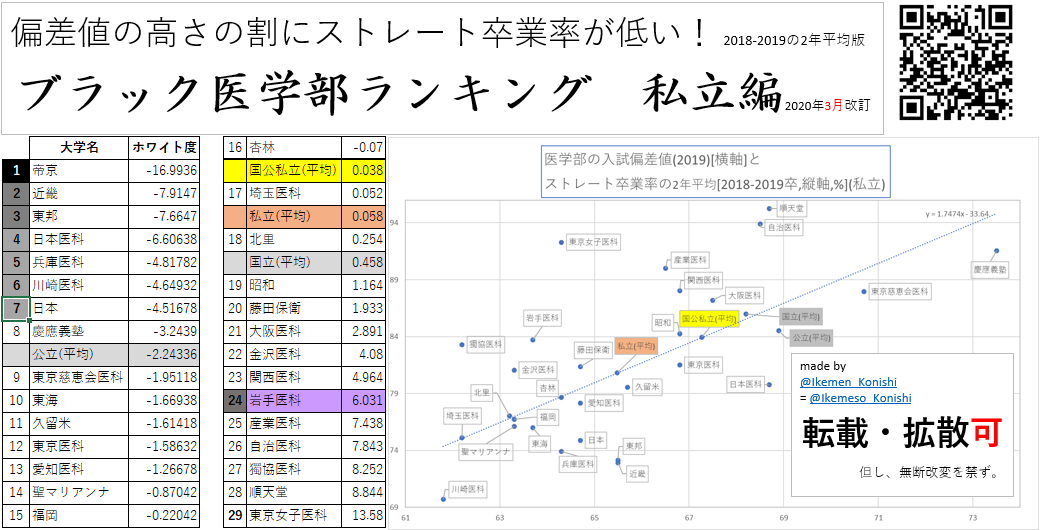 私立 医学部 偏差 値