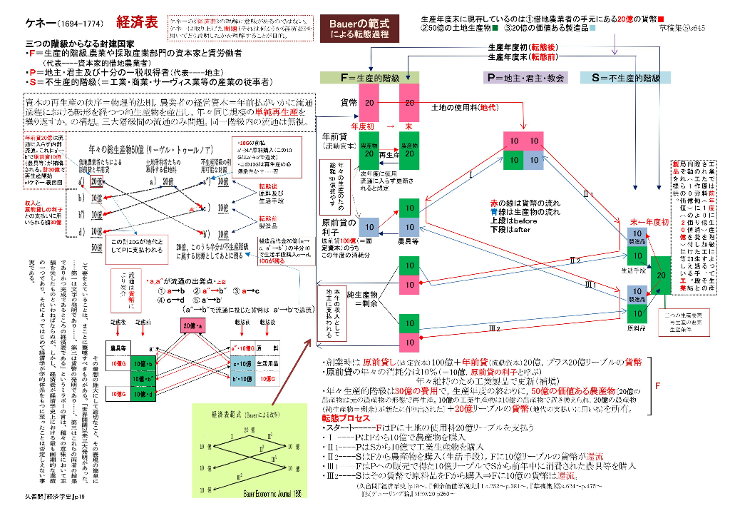 資料：ケネー「経済表」の解説図 : 東京池袋『資本論』を読む会のblog