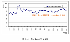 印旛沼と霞ヶ浦の水質の推移を比べてみました 池ちゃんと印旛沼