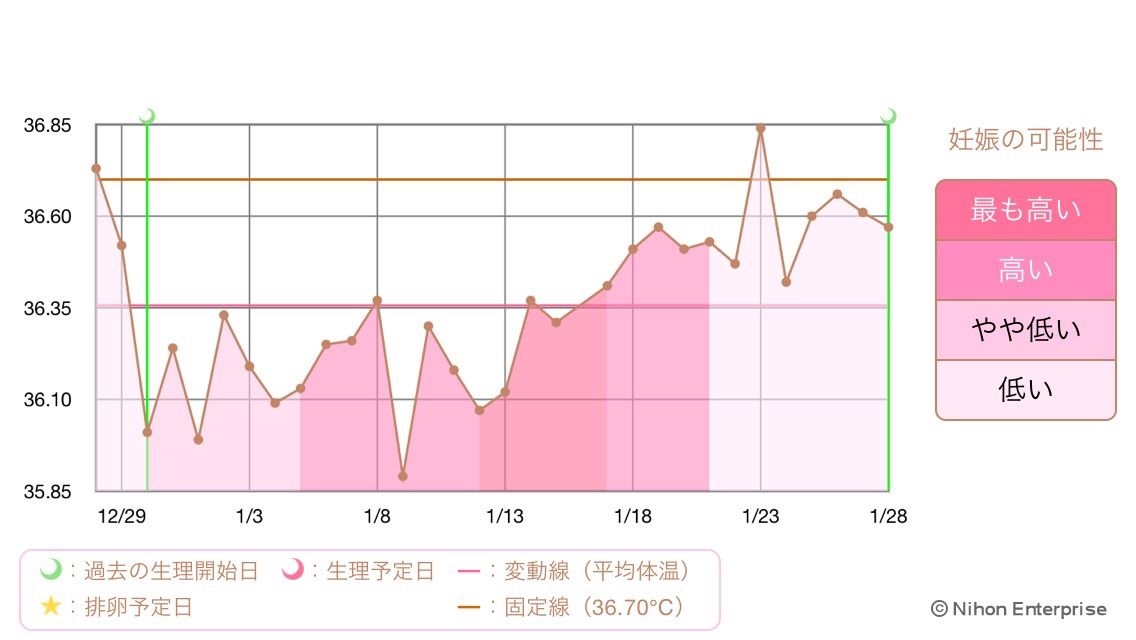 リセット 高温期18日目