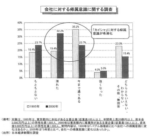 会社への帰属意識の希薄化 カイシャ社会 に対する変化 新しい生き方 新しい働き方応援ブログ 会社への帰属意識の希薄化 カイシャ社会 に対する変化 新しい生き方 新しい働き方応援ブログ