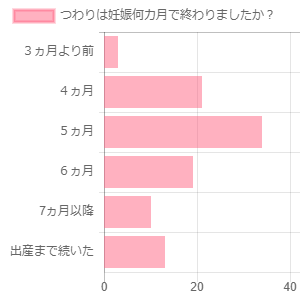 つわり地獄いつまで ピークは 症状別対処法まとめ Kodomo Log