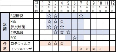予防接種の時期