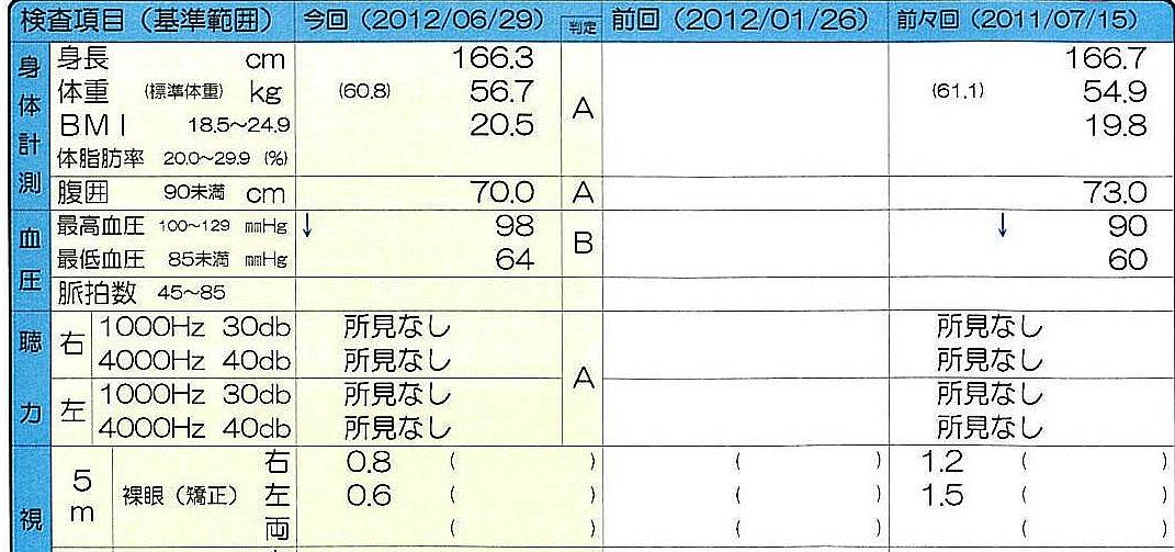 健康 診断 結果