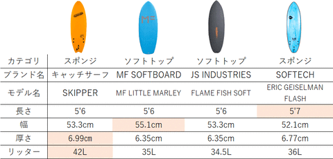 4つ比較
