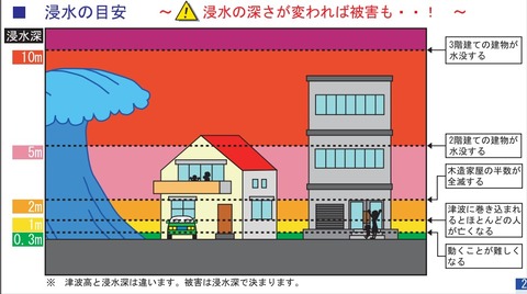 浸水の目安