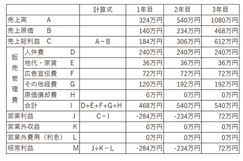 見積損益計算書(自分)