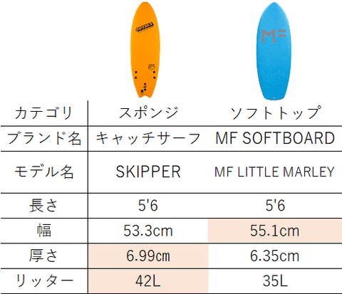 2つ比較